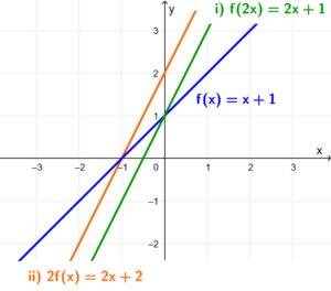 Grafica de una recta con estiramiento en x y en y