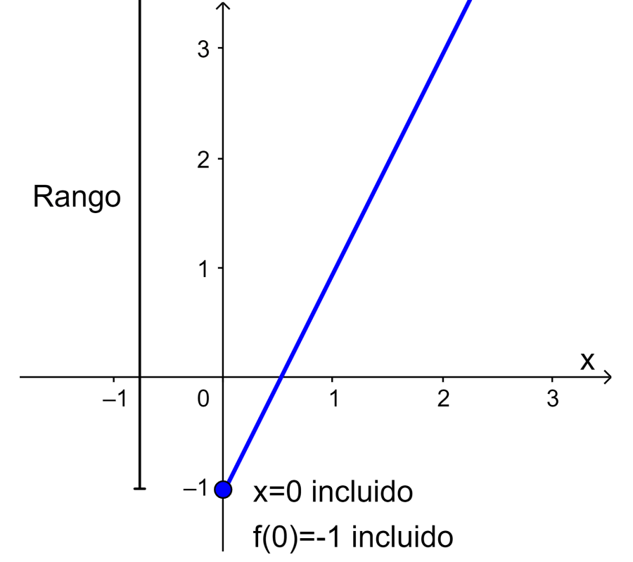 Rango de funcion lineal con dominio restringido ejemplo 3