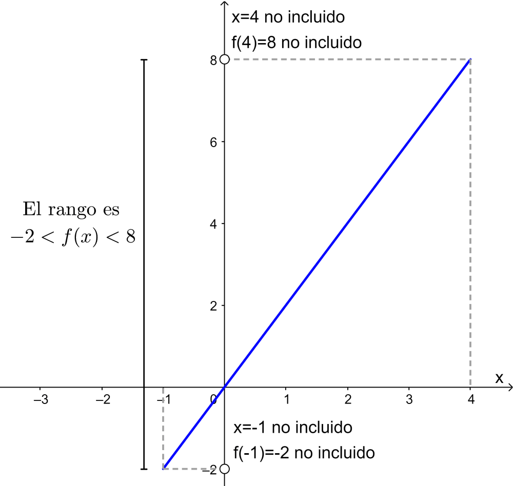 Rango de funcion lineal con dominio restringido