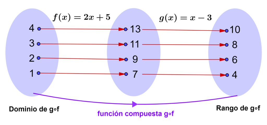 diagrama de mapeo de una funcion compuesta g of f