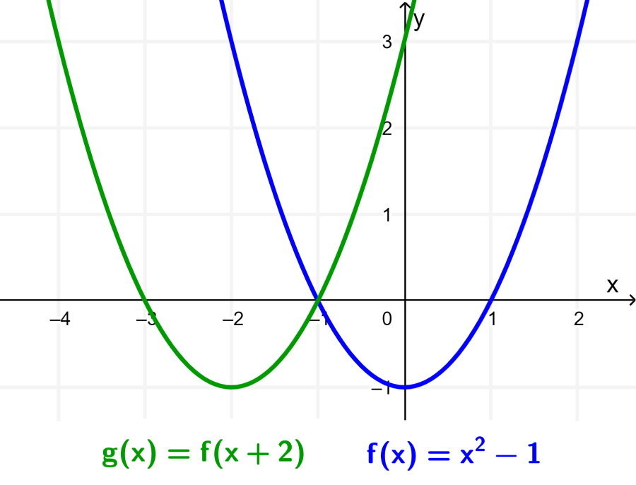 grafica de funcion cuadratica con desplazamiento horizontal