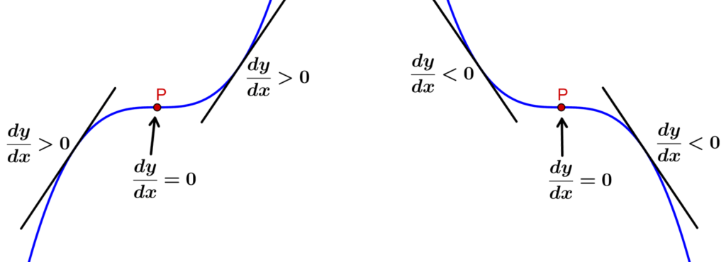 Diagrama de los puntos de inflexión de una función