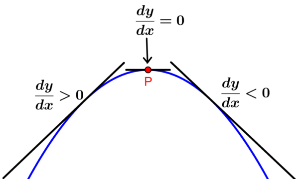 Diagrama del punto máximo de una función