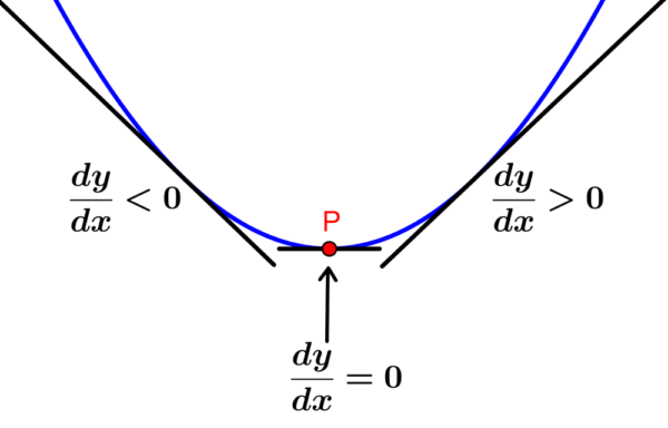Diagrama del punto mínimo de una función