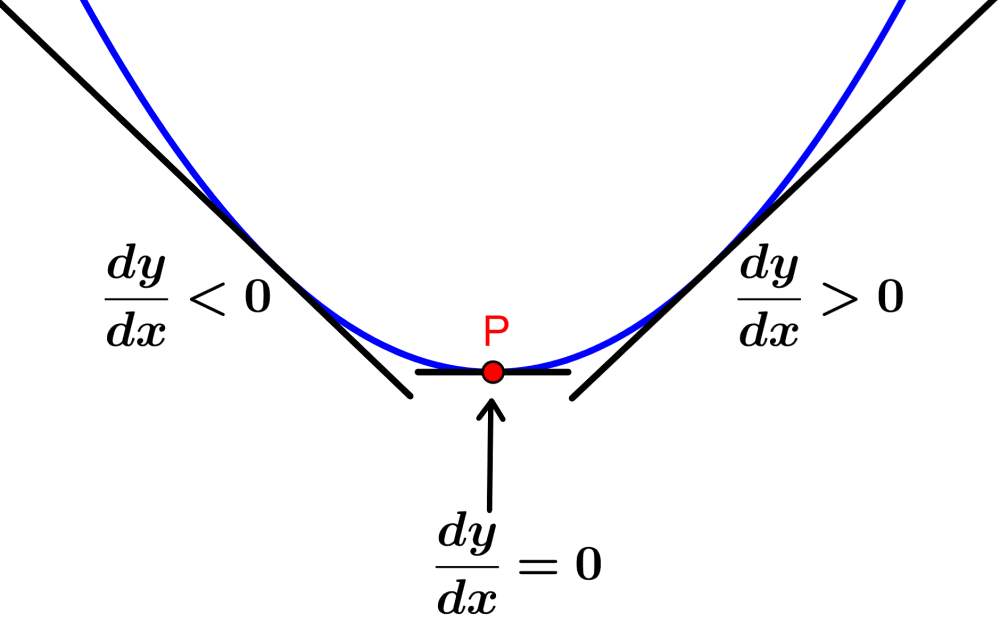 Diagrama del punto mínimo de una función