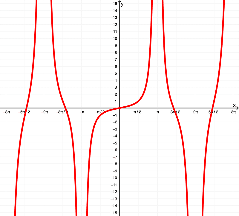 Gráfica de la derivada de xcscx