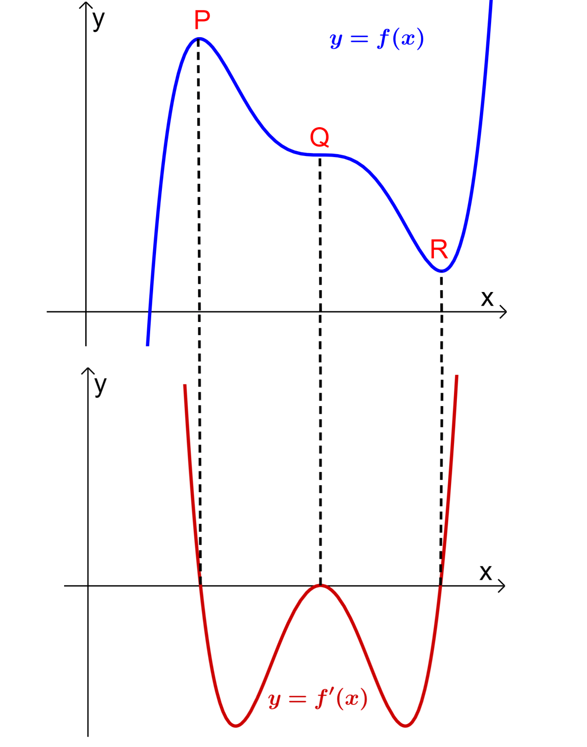 Gráfica de su función con puntos estacionarios y de su derivada