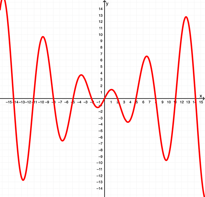 Gráfico de la derivada de xsinx