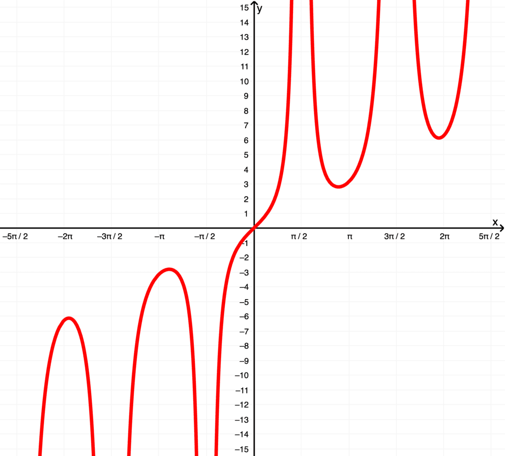 Gráfico de la derivada de xtanx