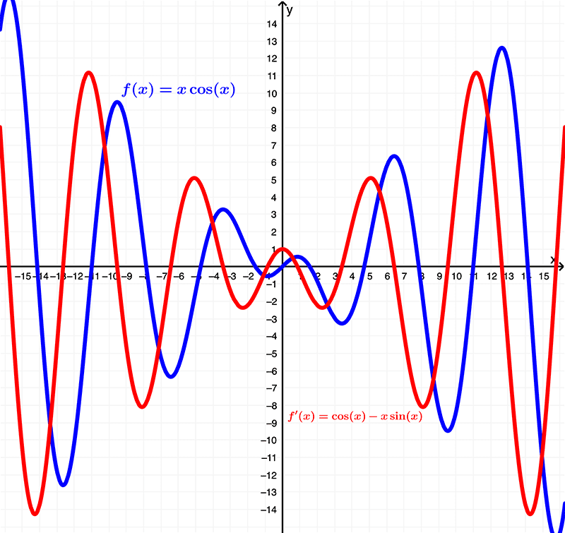Gráfico de xcosx-y-su-derivado