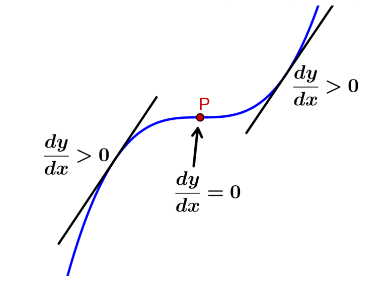 Puntos de inflexión de una función – Fórmulas y Ejercicios