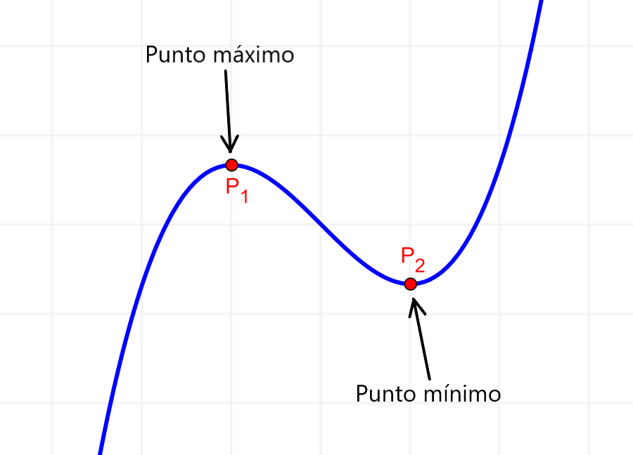 Puntos máximos y mínimos de una curva