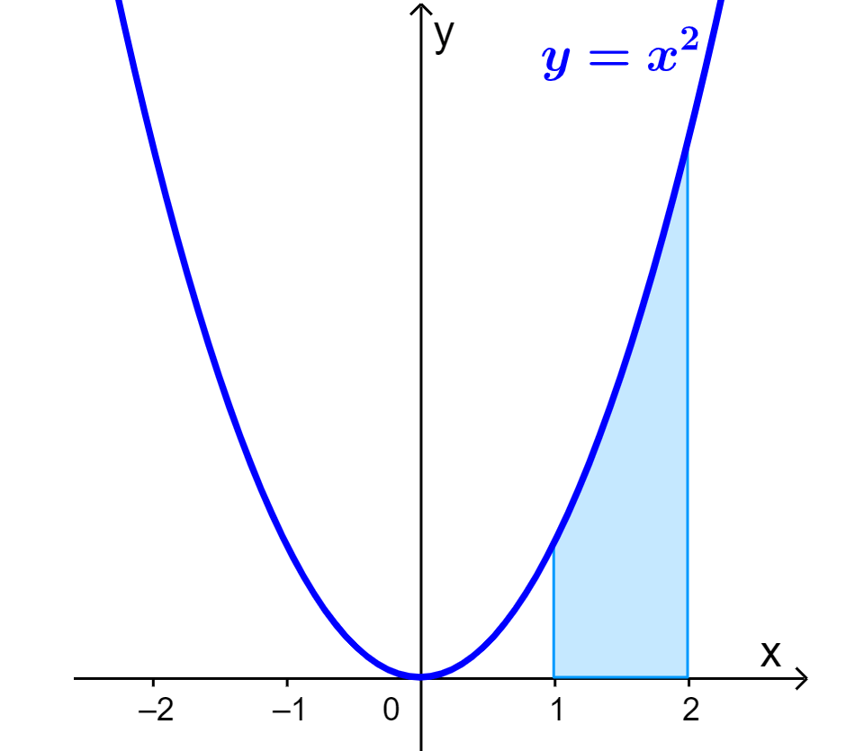 Diagrama 1 para volumen de revolucion con eje x