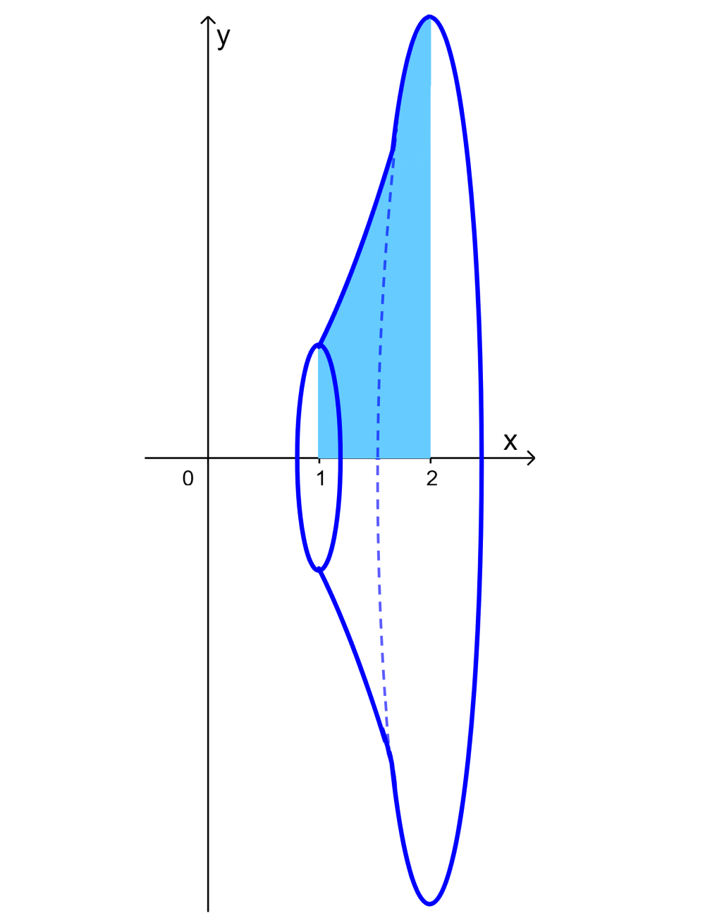 Diagrama 2 para volumen de revolucion con eje x