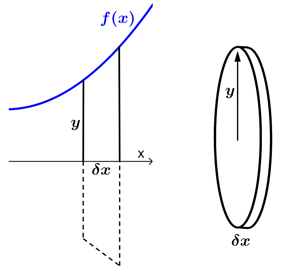 Diagrama 3 para volumen de revolucion con eje x