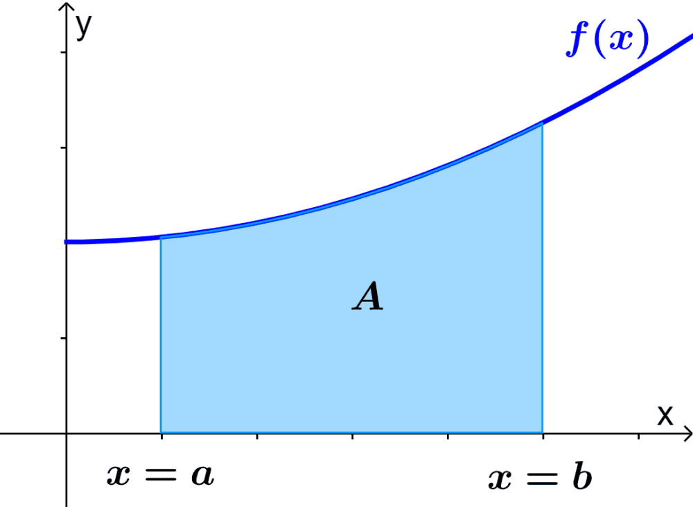 Diagrama del área bajo una curva