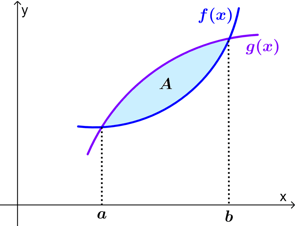 Diagrama del área entre dos curvas