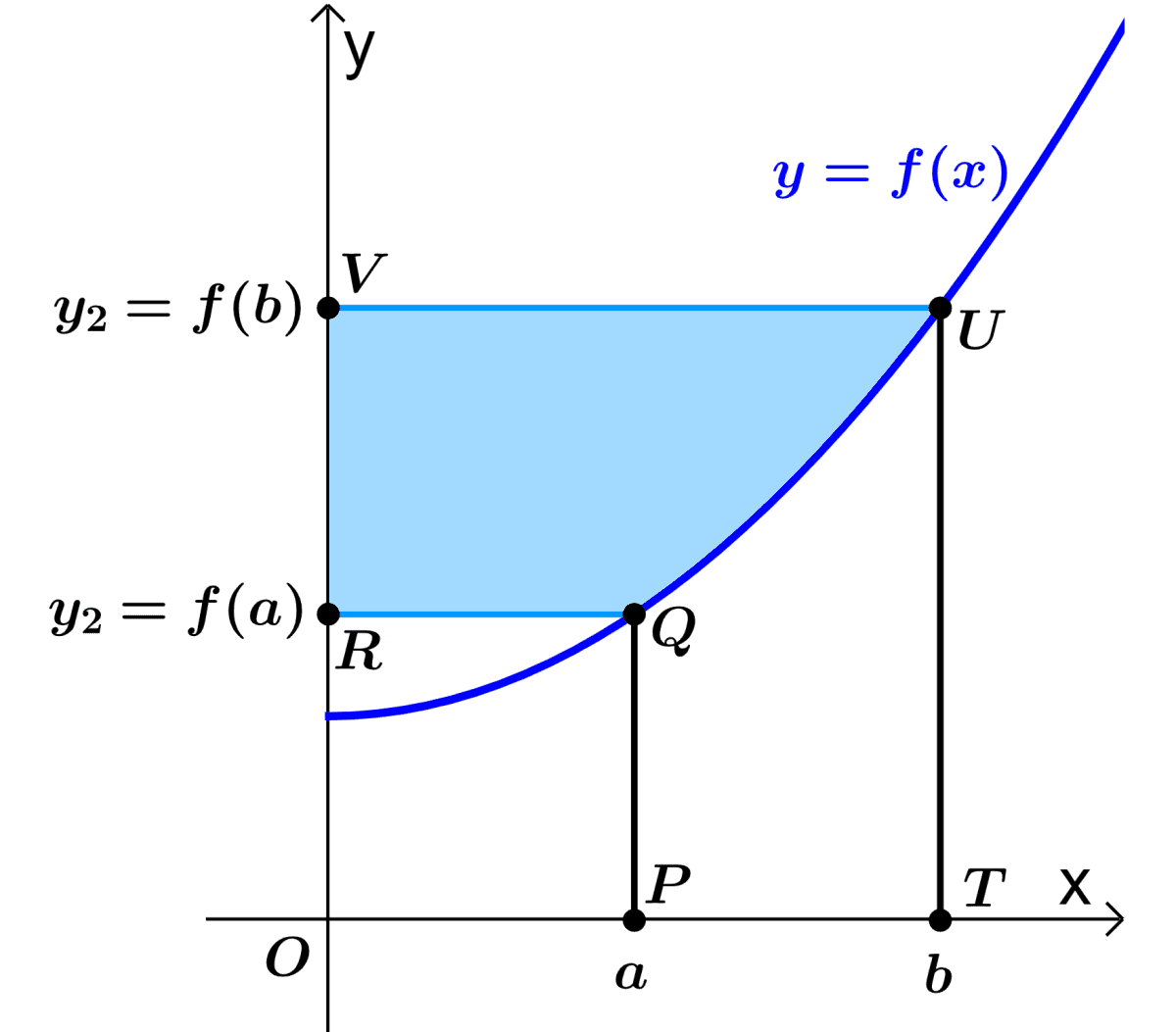 Diagrama para el área entre una curva y el eje y