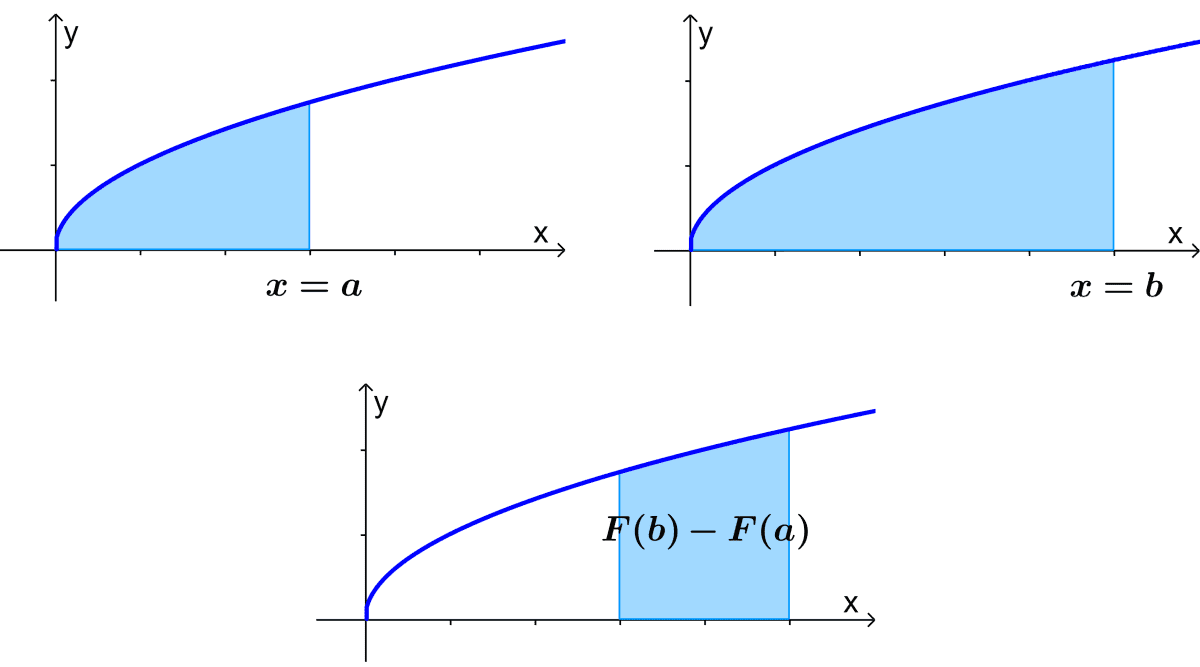 Diagrama para la integral definida o area bajo la curva