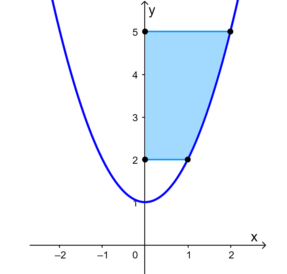 Ejemplo 3 area entre curva y eje y