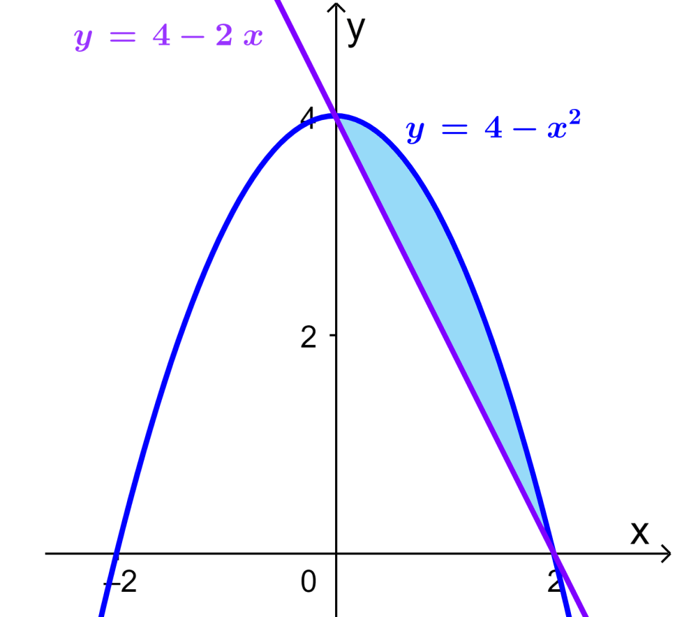 Ejemplo de volumen de revolución con área entre dos curvas