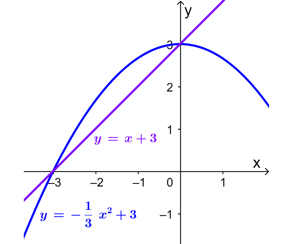 Ejemplo2 de area entre dos curvas