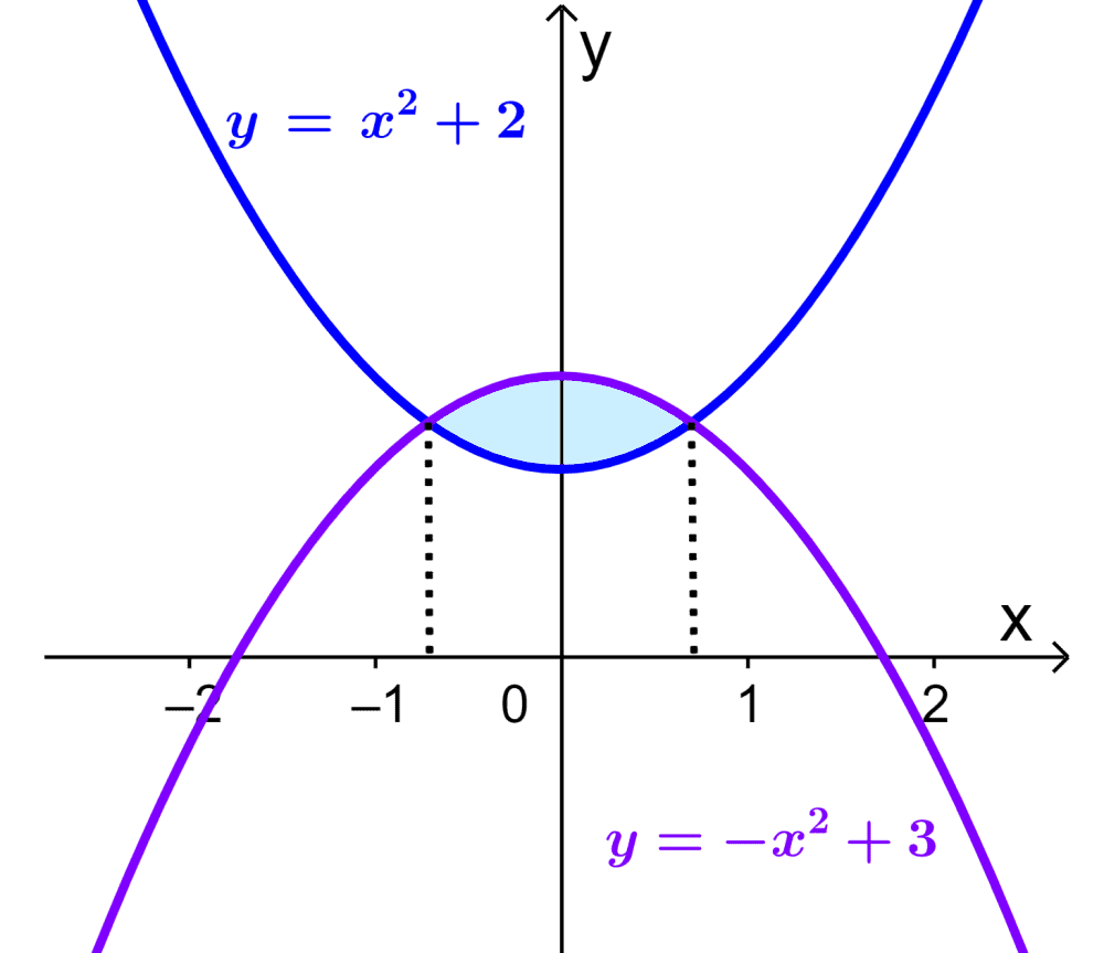 ejemplo 4 area entre dos curvas