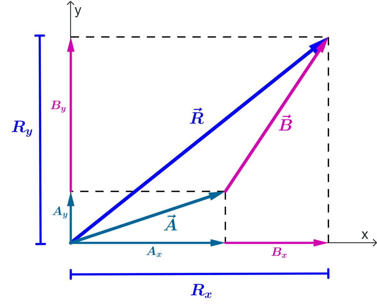 Diagrama de suma de dos vectores usando sus componentes