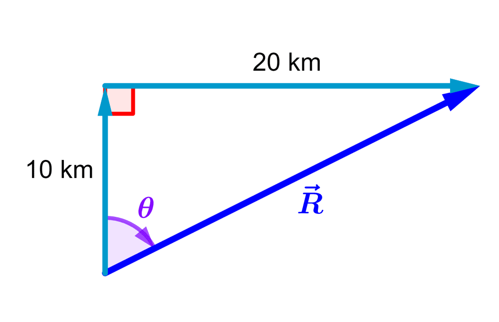 Ejemplo 2 de suma de vectores método del polígono