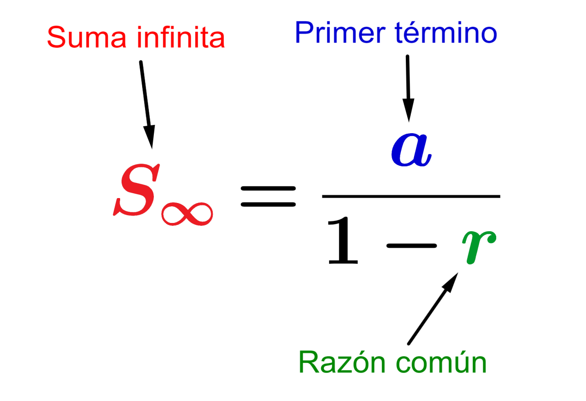 Fórmula de la suma infinita de progresiones geométricas
