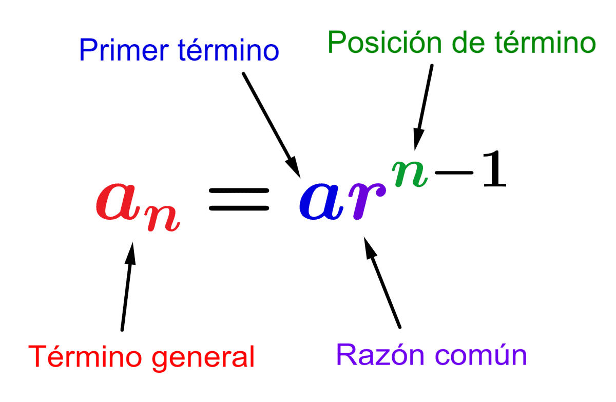 Fórmula del término general de una progresión geométrica