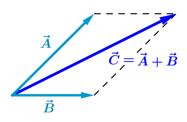 Suma de dos vectores método del paralelogramo