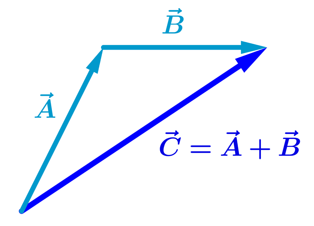 Suma de vectores método del polígono desde A hasta B