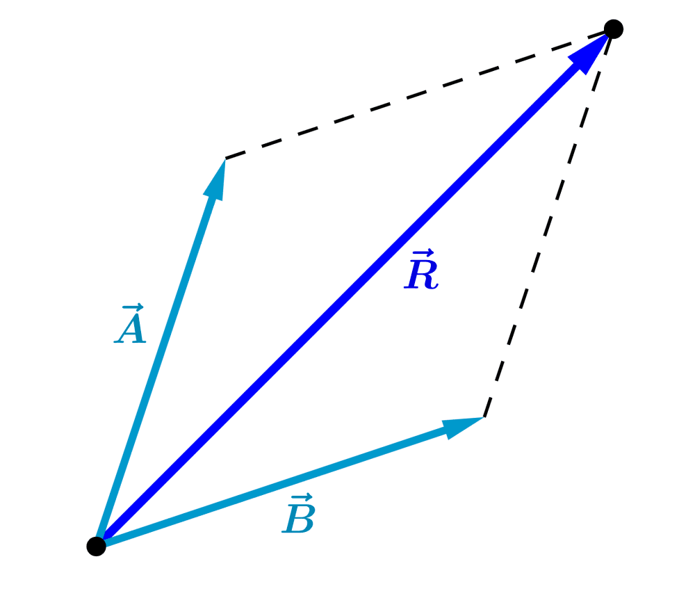 Sumar dos vectores por método de paralelogramo paso 3