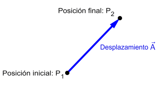 diagrama de vector de desplazamiento