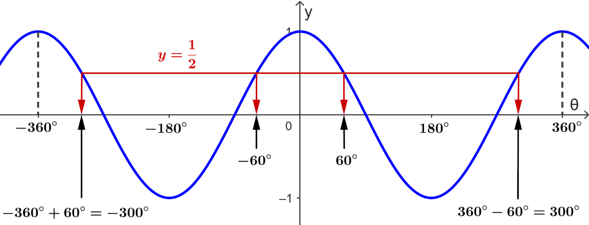 Diagrama de funcion coseno con varias soluciones a una ecuacion trigonométrica