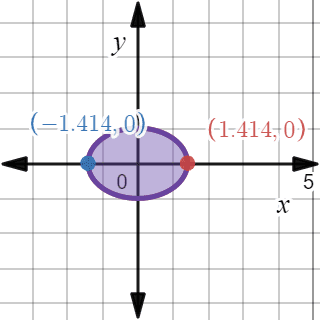 Diagrama para integral doble ejercicio 11