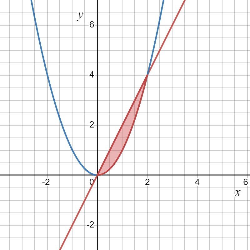 Diagrama para integral doble ejercicio 6