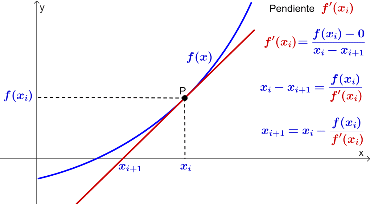 Diagrama para provar el método de Newton Raphson