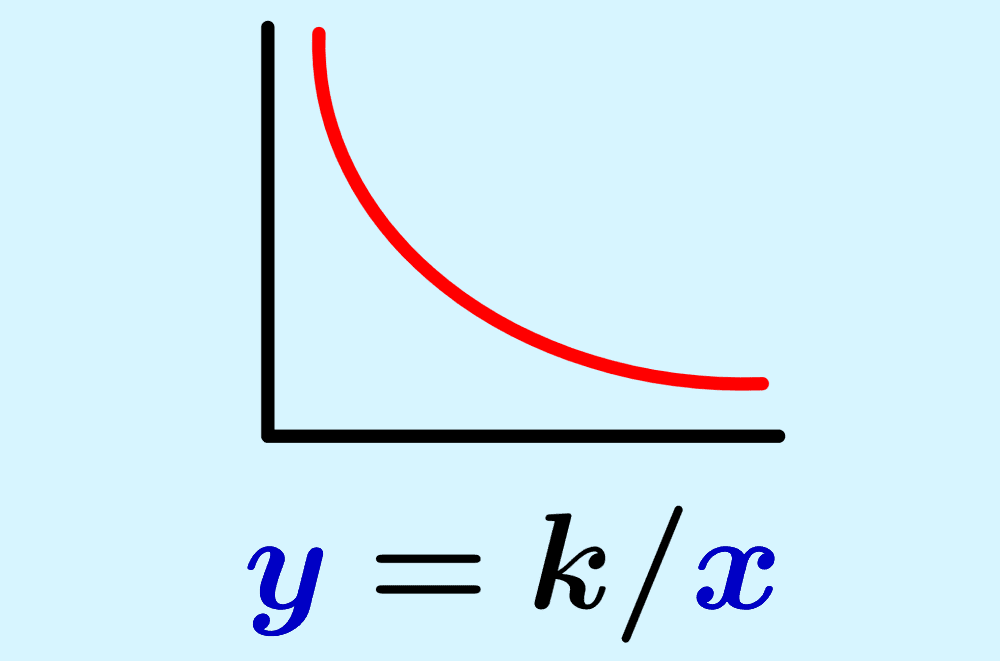 Fórmula y diagrama de proporcionalidad inversa