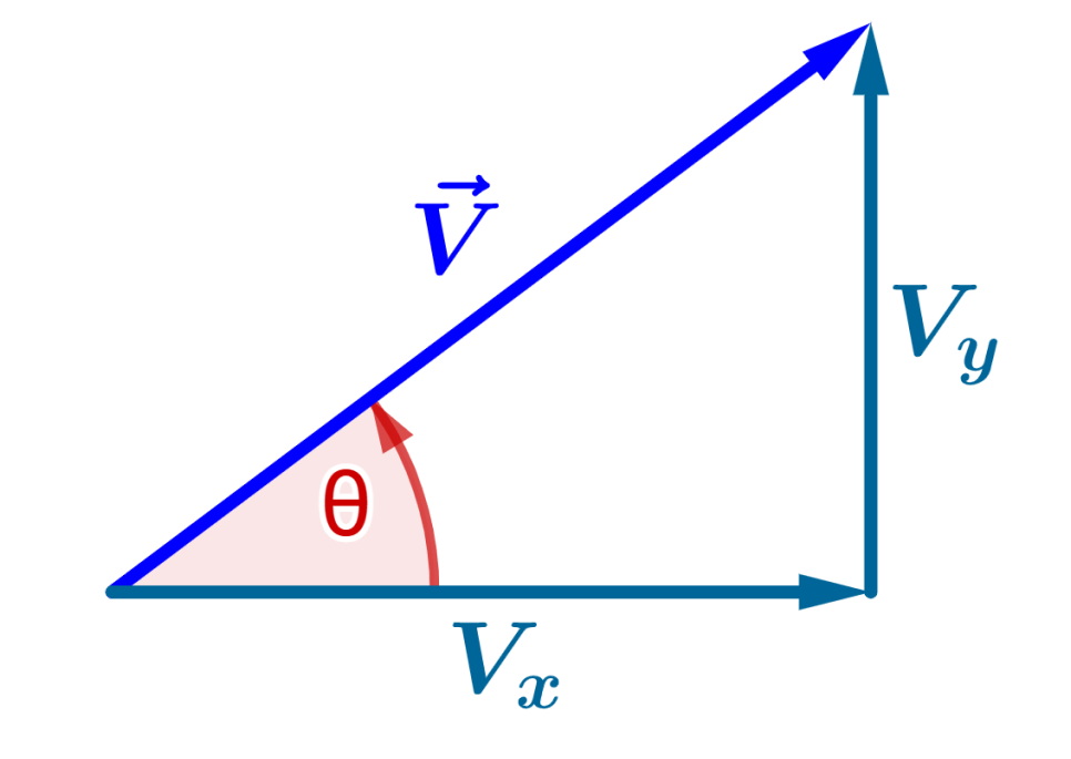 Diagrama de ángulo o dirección de un vector 2D