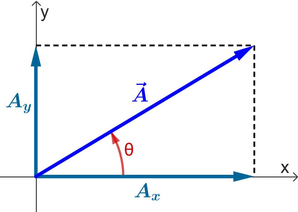 Diagrama de componentes de un vector