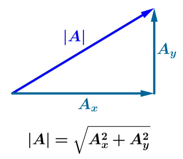 Fórmula de la magnitud de un vector 2D
