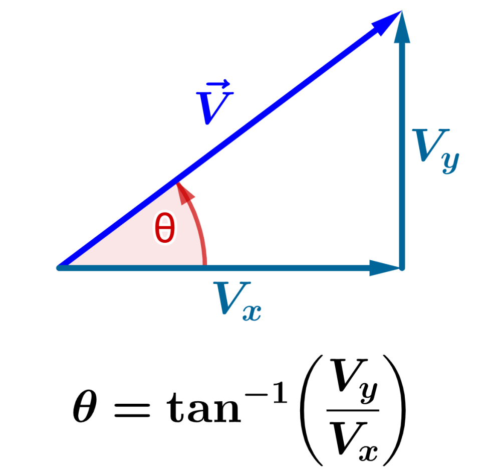 Fórmula para el ángulo o dirección de un vector 2D