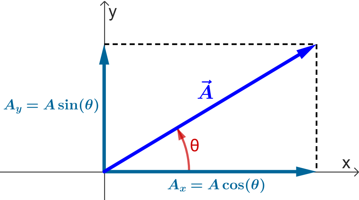 Componentes de un vector – Fórmulas y ejercicios