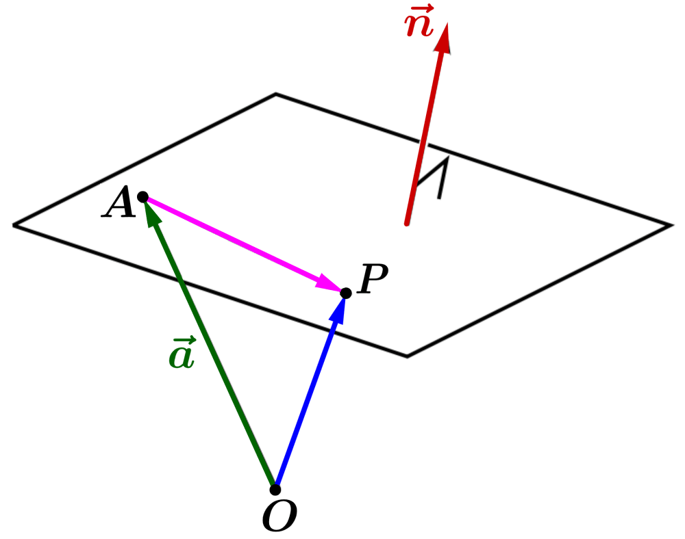 Diagrama para ecuación vectorial de un plano