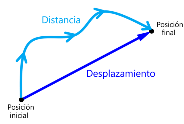 Distancia vs desplazamiento en fisica