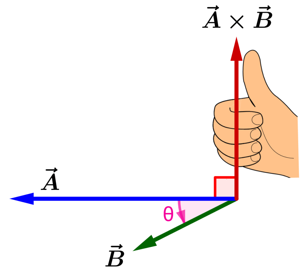 Regla de la mano derecha del producto vectorial 1