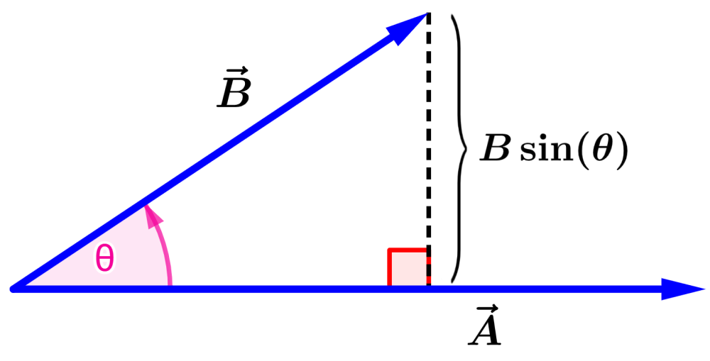 Vectores A y B con componente B perpendicular a A