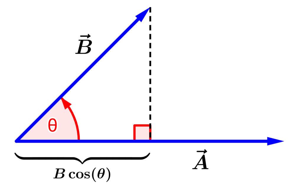 Vectores A y B con proyeccion de B en A